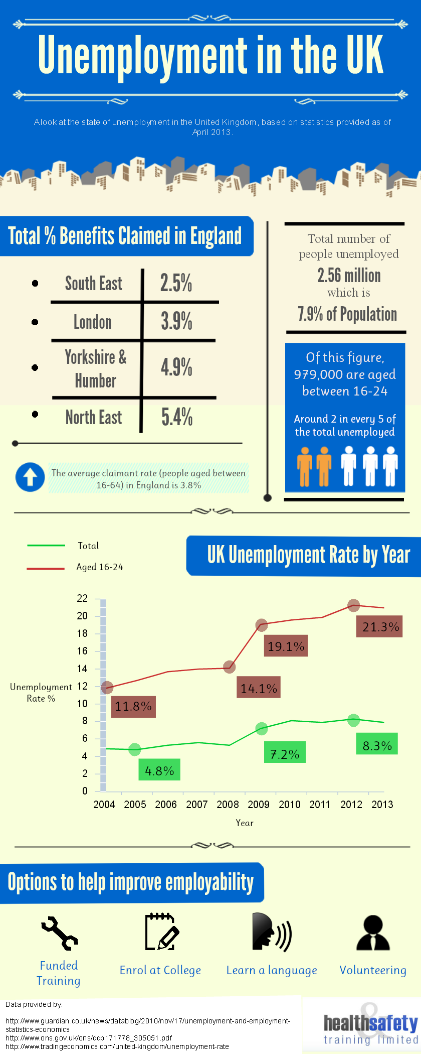 Unemployment in the UK in 2013