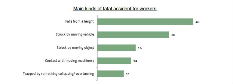 Types of workplace fatalities - workplace injury prevention