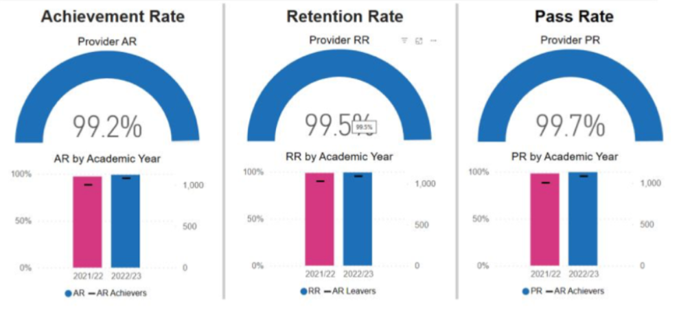 HST's QAR (quality achievement rates) Scores